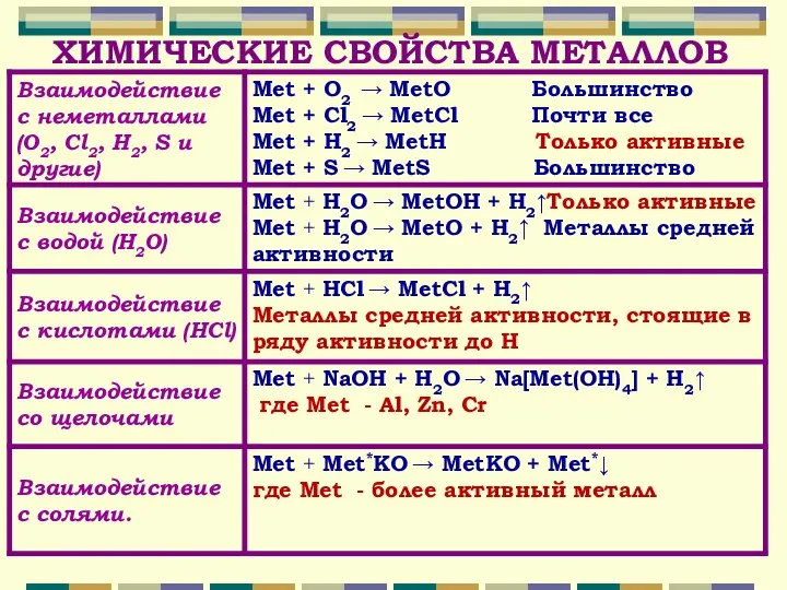 ХИМИЧЕСКИЕ СВОЙСТВА МЕТАЛЛОВ