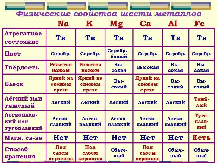 Физические свойства шести металлов Na K Mg Ca Al Fe