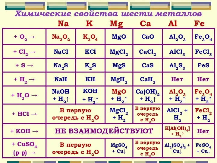 Химические свойства шести металлов Na K Mg Ca Al Fe