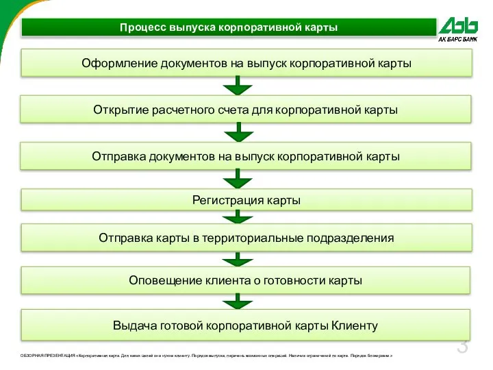 ОБЗОРНАЯ ПРЕЗЕНТАЦИЯ «Корпоративная карта. Для каких целей она нужна клиенту. Порядок выпуска,