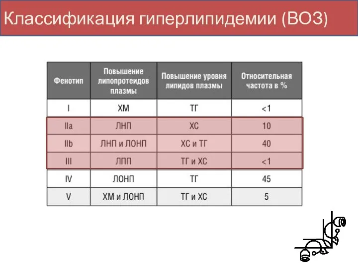 Классификация гиперлипидемии (ВОЗ)