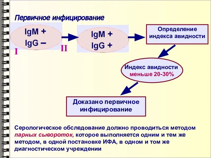 Первичное инфицирование Определение индекса авидности I II Индекс авидности меньше 20-30% Доказано