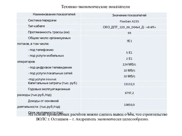 На основе проведённых расчётов можно сделать вывод о том, что строительство ВОЛС