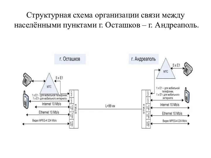 Структурная схема организации связи между населёнными пунктами г. Осташков – г. Андреаполь.