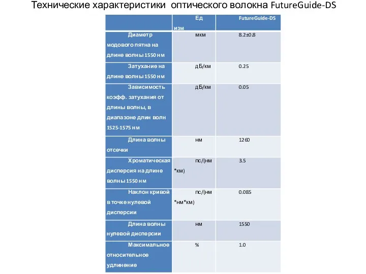 Технические характеристики оптического волокна FutureGuide-DS .