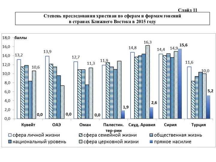 Слайд 11 Степень преследования христиан по сферам и формам гонений в странах