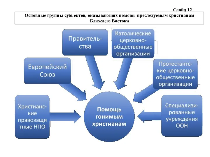 Слайд 12 Основные группы субъектов, оказывающих помощь преследуемым христианам Ближнего Востока