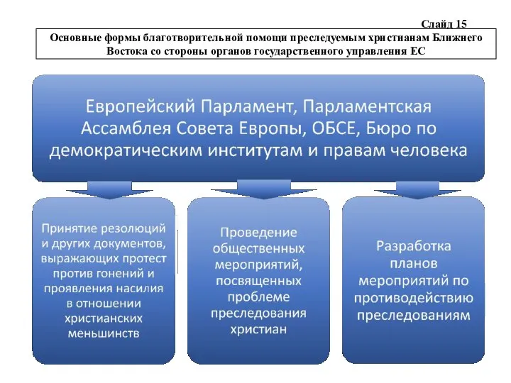 Слайд 15 Основные формы благотворительной помощи преследуемым христианам Ближнего Востока со стороны органов государственного управления ЕС