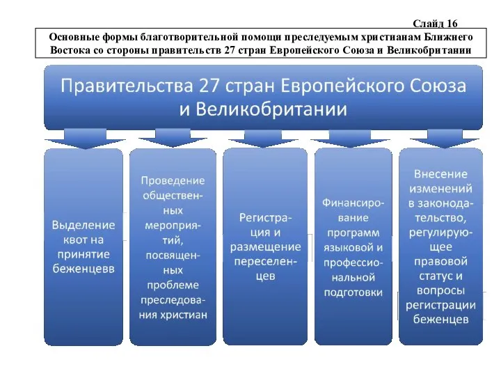 Слайд 16 Основные формы благотворительной помощи преследуемым христианам Ближнего Востока со стороны