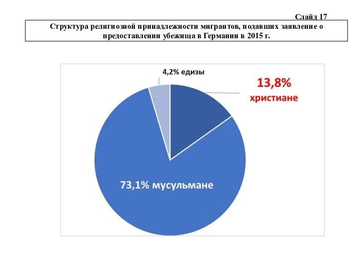 Слайд 17 Структура религиозной принадлежности мигрантов, подавших заявление о предоставлении убежища в Германии в 2015 г.