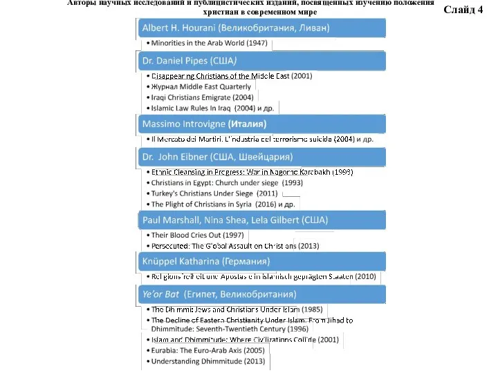 Авторы научных исследований и публицистических изданий, посвященных изучению положения христиан в современном мире Слайд 4