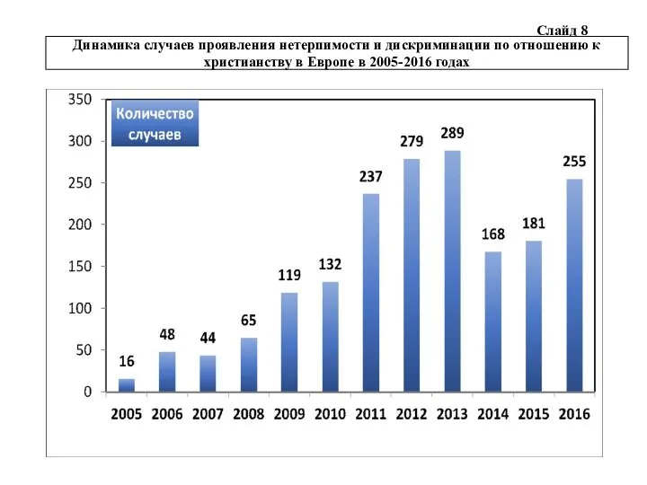 Слайд 8 Динамика случаев проявления нетерпимости и дискриминации по отношению к христианству