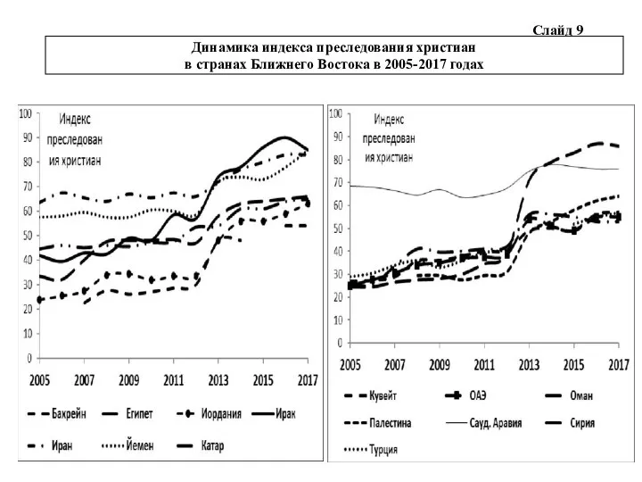 Слайд 9 Динамика индекса преследования христиан в странах Ближнего Востока в 2005-2017 годах