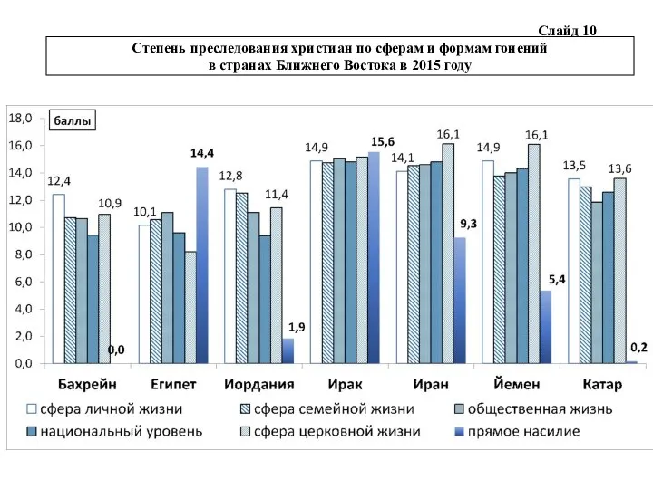 Слайд 10 Степень преследования христиан по сферам и формам гонений в странах