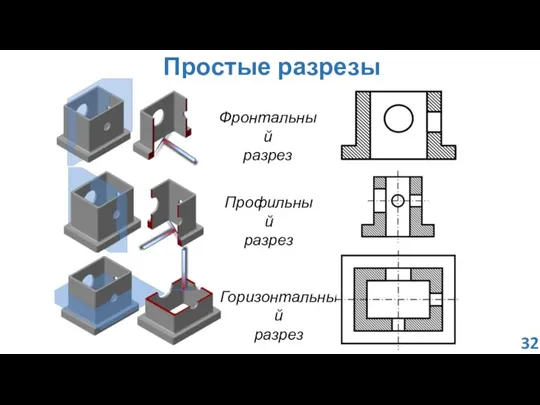 Простые разрезы Фронтальный разрез Профильный разрез Горизонтальный разрез 32