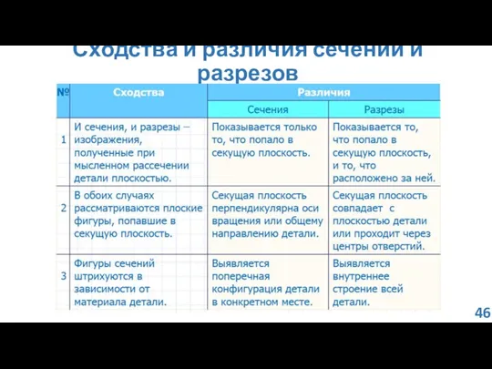 Сходства и различия сечений и разрезов 46