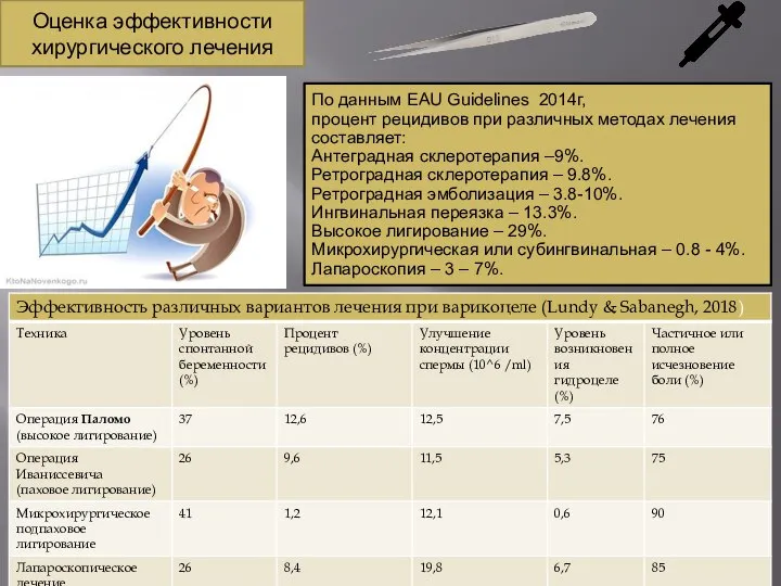 По данным EAU Guidelines 2014г, процент рецидивов при различных методах лечения составляет: