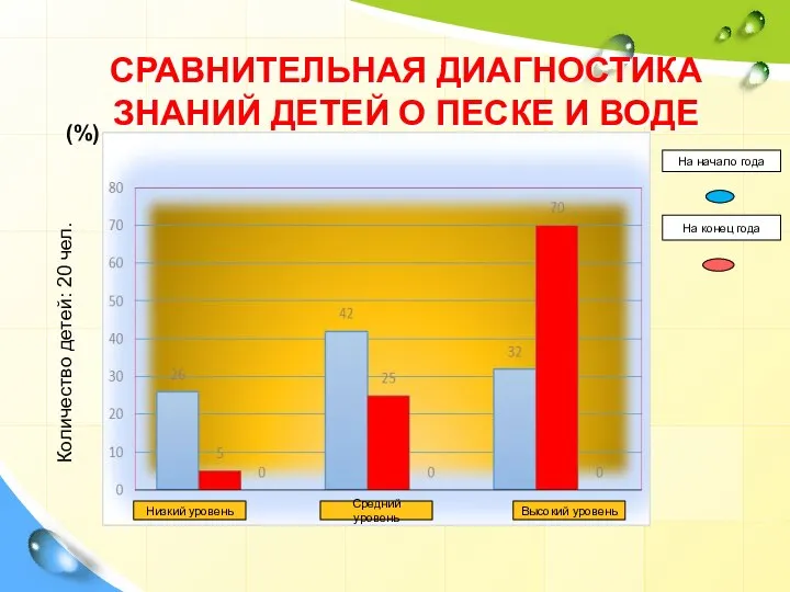 Количество детей: 20 чел. (%) СРАВНИТЕЛЬНАЯ ДИАГНОСТИКА ЗНАНИЙ ДЕТЕЙ О ПЕСКЕ И