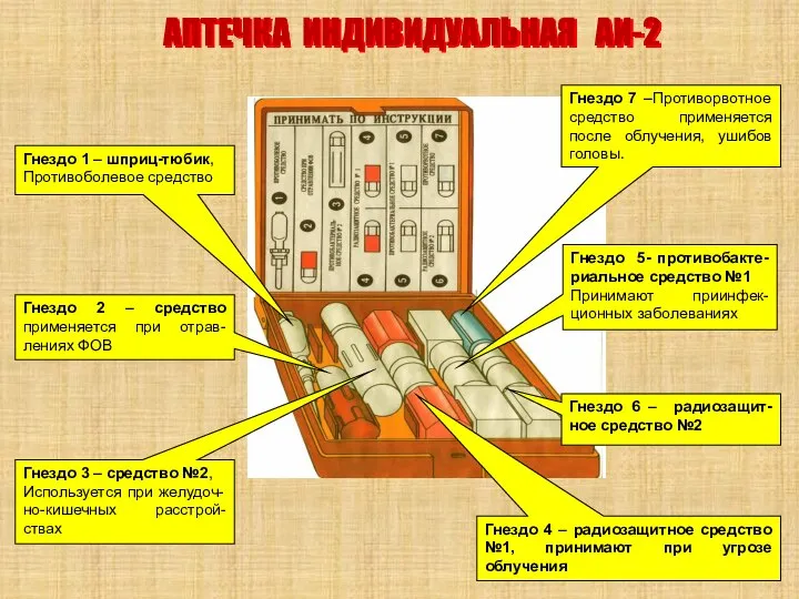 АПТЕЧКА ИНДИВИДУАЛЬНАЯ АИ-2 Гнездо 1 – шприц-тюбик, Противоболевое средство Гнездо 2 –