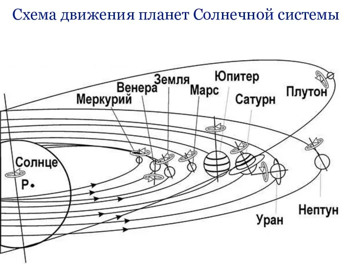 Схема движения планет Солнечной системы