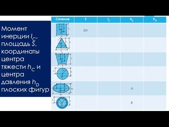 Момент инерции IC, площадь S, координаты центра тяжести hC и центра давления