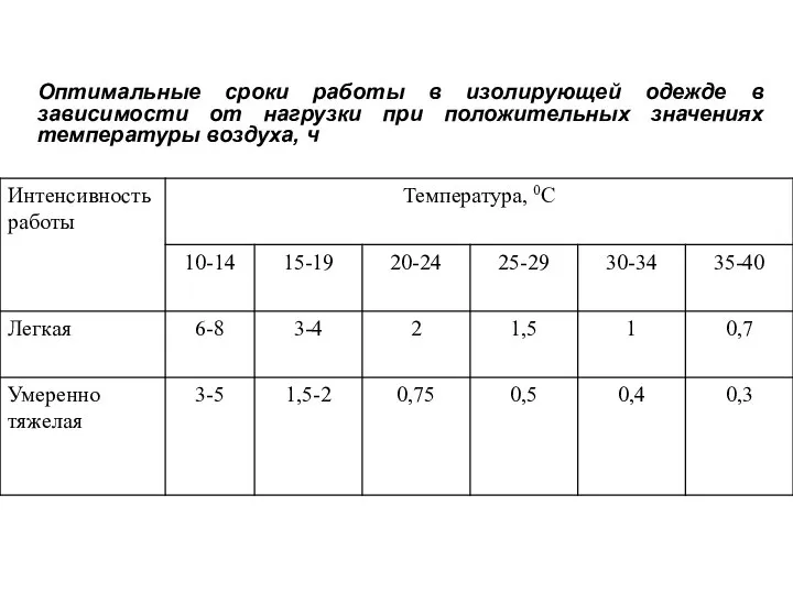 Оптимальные сроки работы в изолирующей одежде в зависимости от нагрузки при положительных значениях температуры воздуха, ч