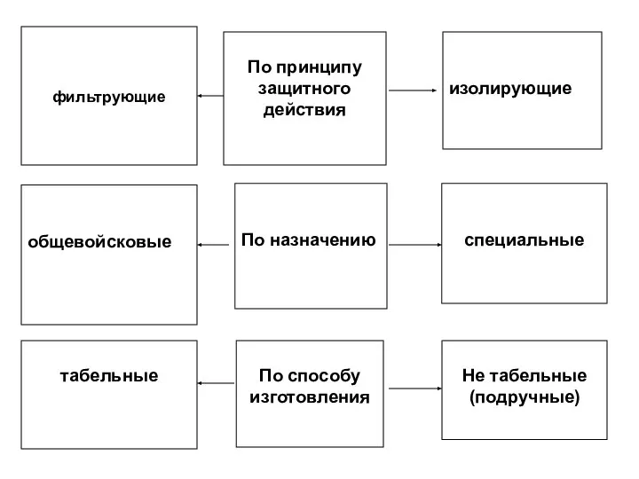 Не табельные (подручные) По способу изготовления По принципу защитного действия табельные изолирующие