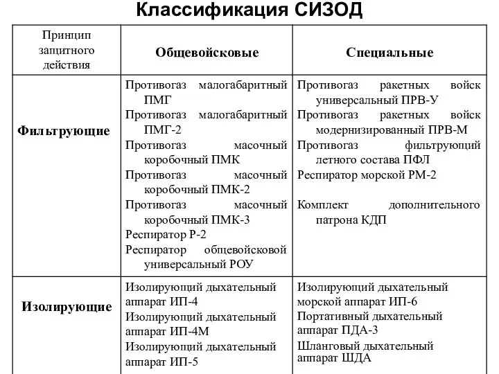 Классификация СИЗОД