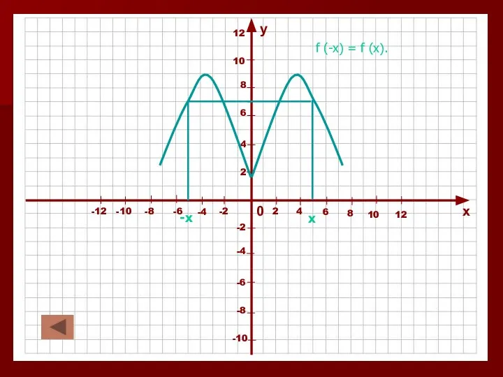 -х х f (-x) = f (x).