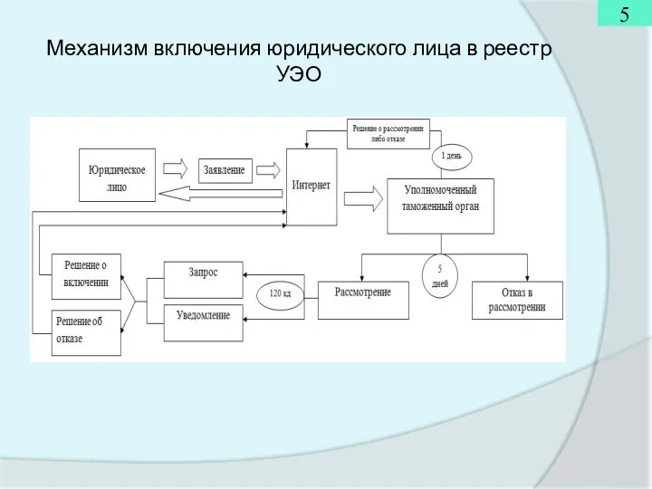 Механизм включения юридического лица в реестр УЭО