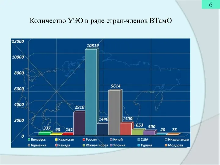 Количество УЭО в ряде стран-членов ВТамО