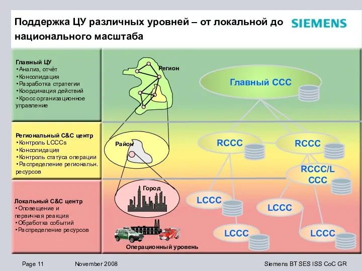 Поддержка ЦУ различных уровней – от локальной до национального масштаба Региональный C&C