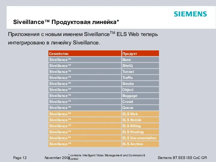 Siveillance™ Продуктовая линейка* Приложения с новым именем SiveillanceTM ELS Web теперь интегрировано