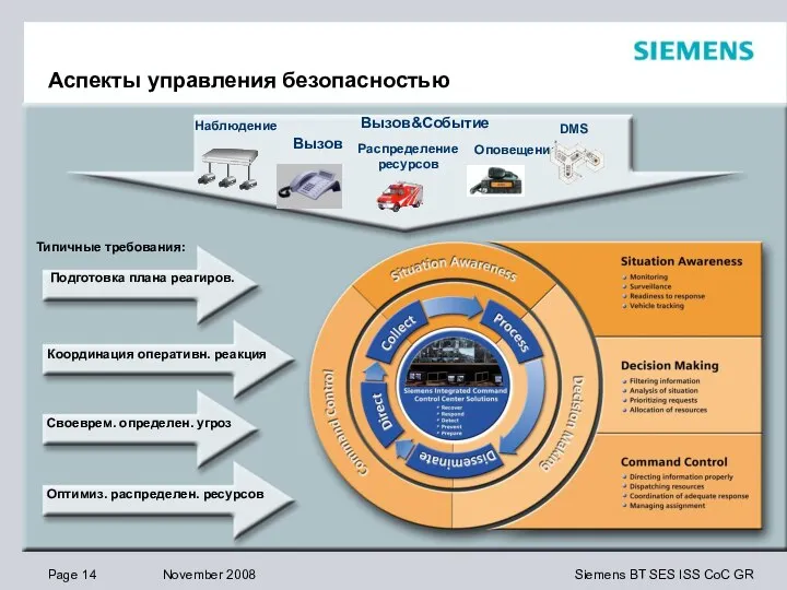 Аспекты управления безопасностью Вызов&Событие Вызов Распределение ресурсов Оповещение Подготовка плана реагиров. Своеврем.