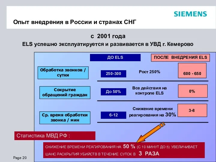 Опыт внедрения в России и странах СНГ ДО ELS ПОСЛЕ ВНЕДРЕНИЯ ELS