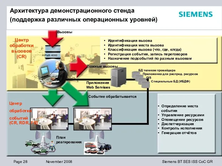 Архитектура демонстрационного стенда (поддержка различных операционных уровней) БД телеком провайдера Приложения для