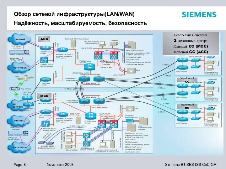 Обзор сетевой инфраструктуры(LAN/WAN) Надёжность, масштабируемость, безопасность ACC Безотказная система 2 командных центра