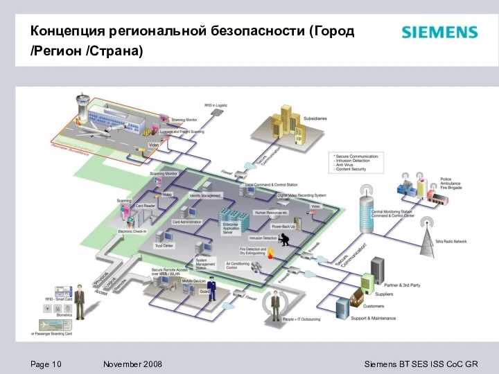 Концепция региональной безопасности (Город /Регион /Страна)