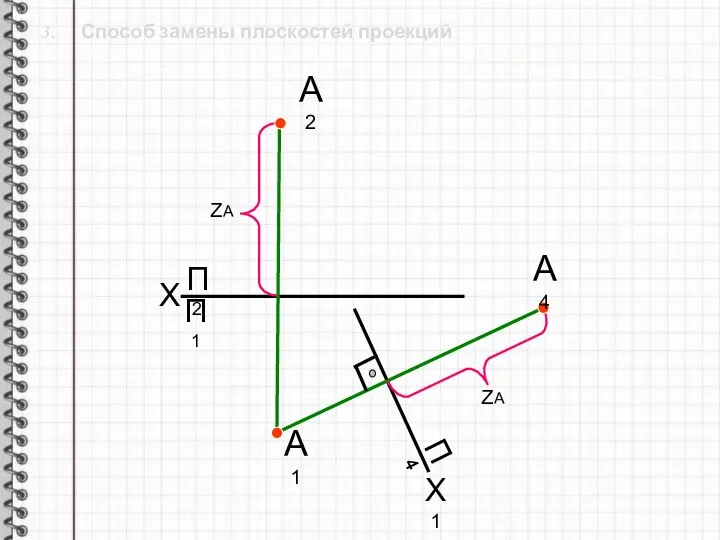 3. Способ замены плоскостей проекций X П2 Х1 П1 П4 А1 А2 ZА ZА А4