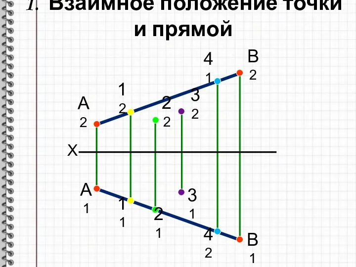 1. Взаимное положение точки и прямой X А2 В2 А1 В1 12