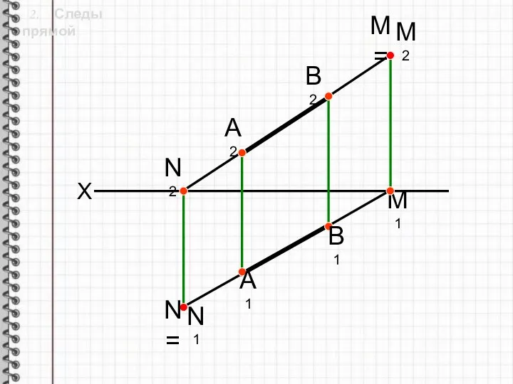 2. Следы прямой А1 В1 А2 N= N1 N2 M2 M1 B2 X M=