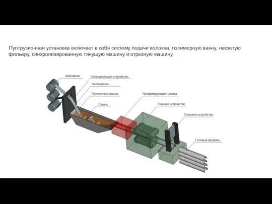 Пултрузионная установка включает в себя систему подачи волокна, полимерную ванну, нагретую фильеру,