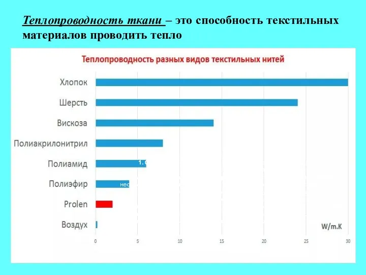 Теплопроводность ткани – это способность текстильных материалов проводить тепло Теплопроводность ткани зависит: