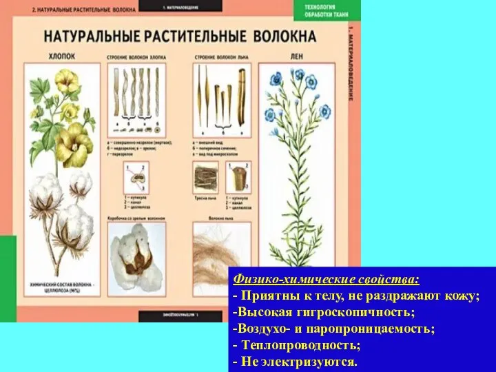 Физико-химические свойства: - Приятны к телу, не раздражают кожу; -Высокая гигроскопичность; -Воздухо-