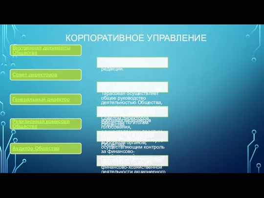 КОРПОРАТИВНОЕ УПРАВЛЕНИЕ Внутренние документы Общества Устав и положения предприятия в новой редакции.