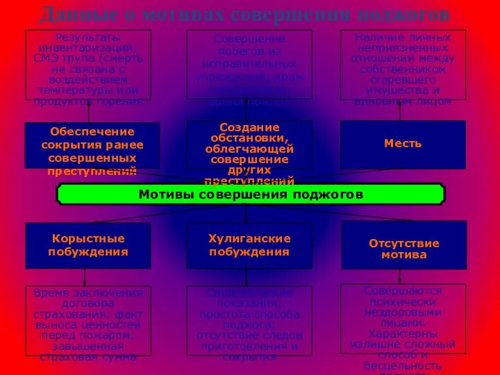 Данные о мотивах совершения поджогов Мотивы совершения поджогов Результаты инвентаризаций; СМЭ трупа