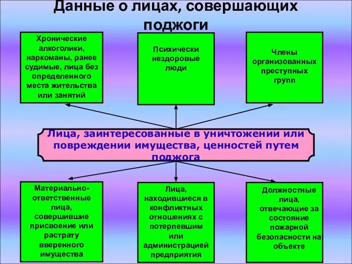 Данные о лицах, совершающих поджоги Лица, заинтересованные в уничтожении или повреждении имущества,