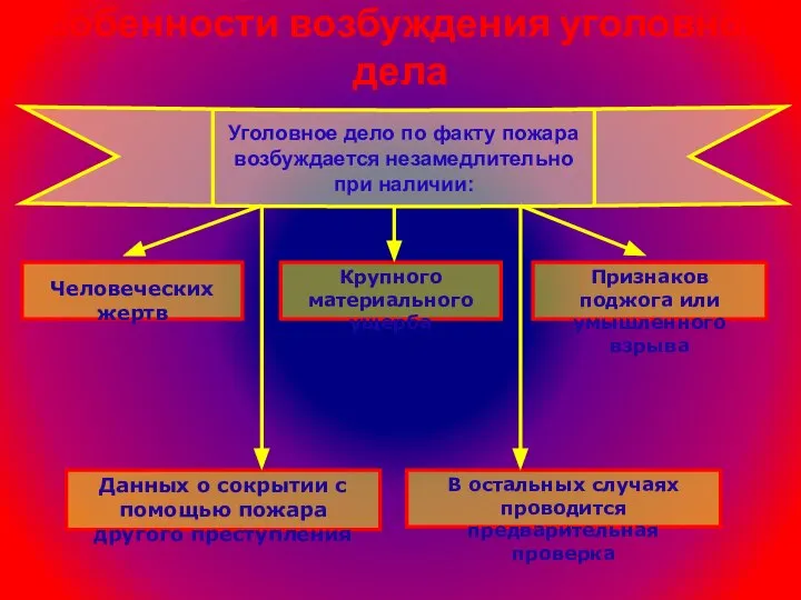 Особенности возбуждения уголовного дела Уголовное дело по факту пожара возбуждается незамедлительно при