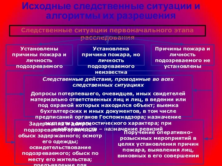 Исходные следственные ситуации и алгоритмы их разрешения Следственные ситуации первоначального этапа расследования