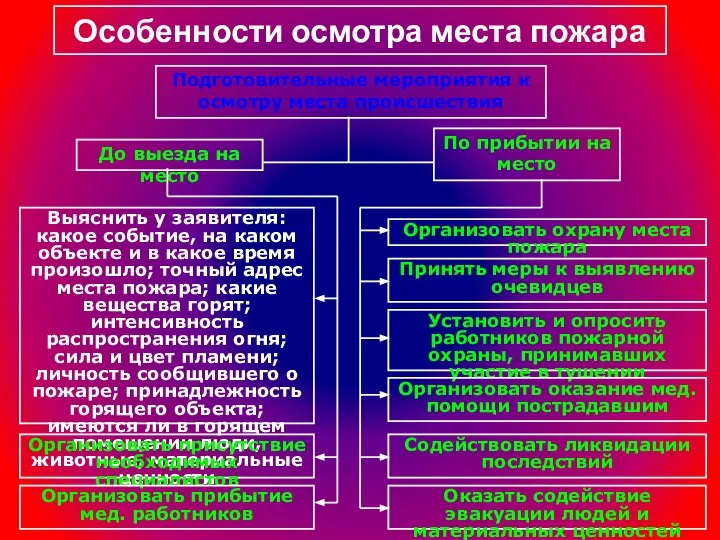 Особенности осмотра места пожара Подготовительные мероприятия к осмотру места происшествия До выезда